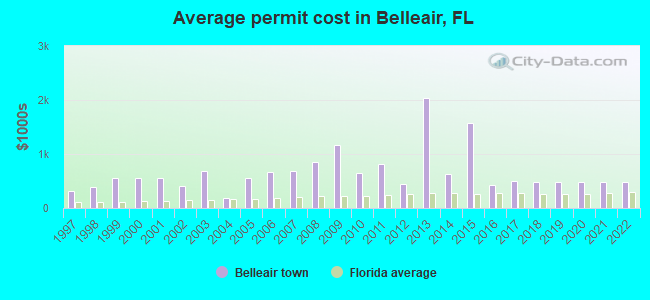 Average permit cost in Belleair, FL