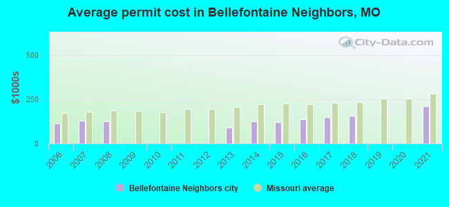 Average permit cost in Bellefontaine Neighbors, MO