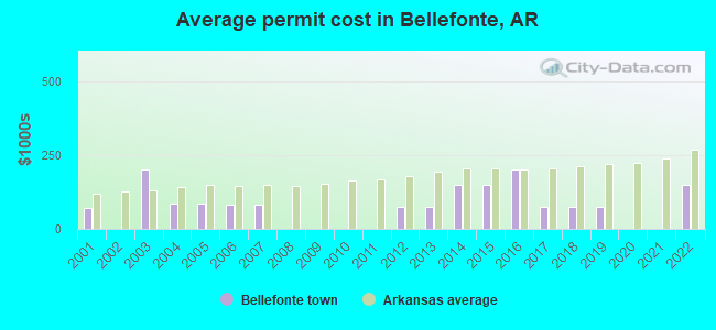 Average permit cost in Bellefonte, AR