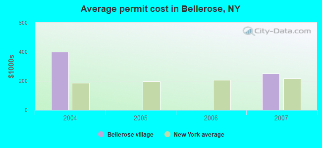 Average permit cost in Bellerose, NY