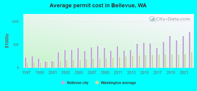 Average permit cost in Bellevue, WA