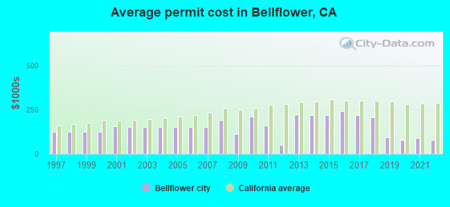 Average permit cost in Bellflower, CA