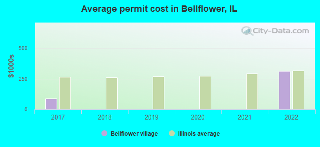 Average permit cost in Bellflower, IL