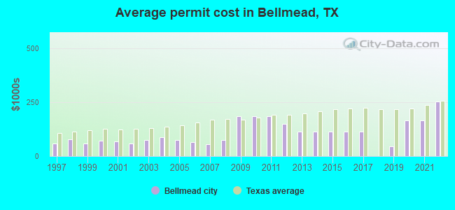 Average permit cost in Bellmead, TX