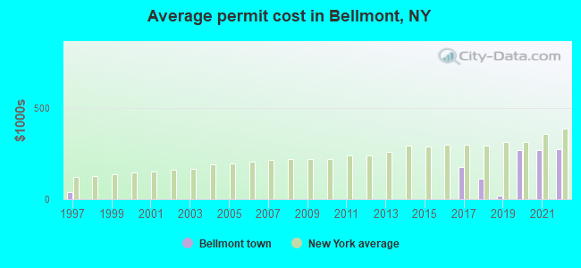 Average permit cost in Bellmont, NY