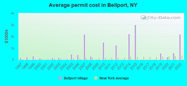 Average permit cost in Bellport, NY