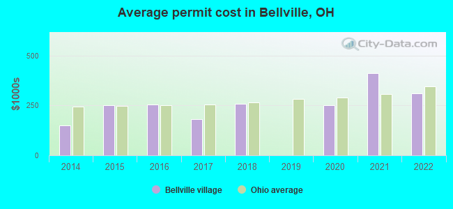 Average permit cost in Bellville, OH