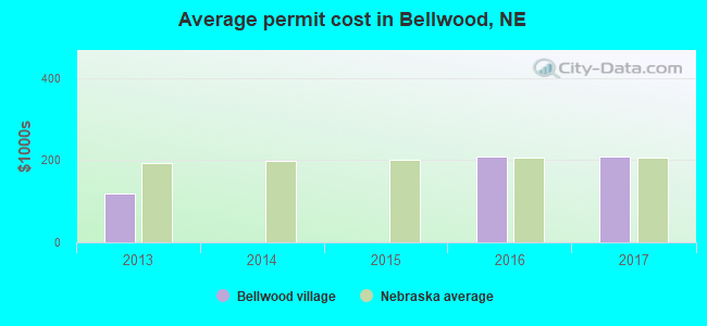 Average permit cost in Bellwood, NE