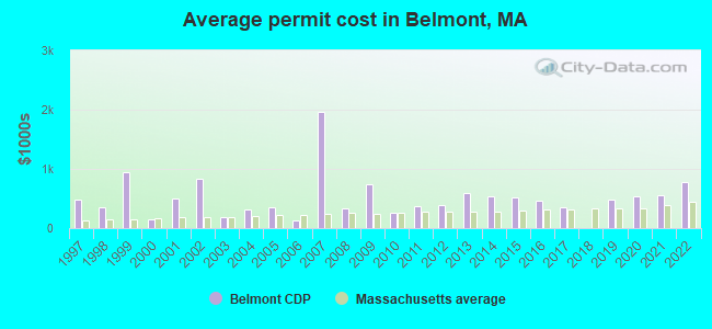 Average permit cost in Belmont, MA