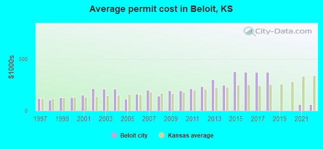 Average permit cost in Beloit, KS