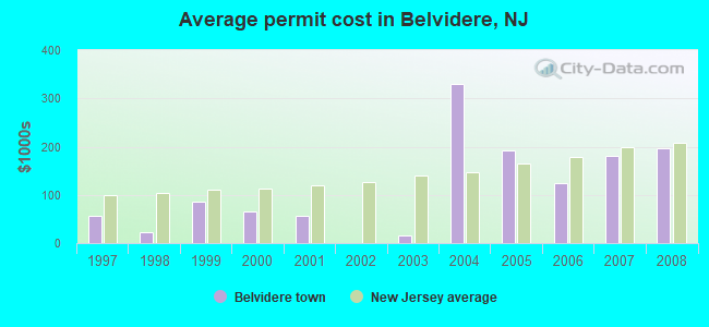 Average permit cost in Belvidere, NJ