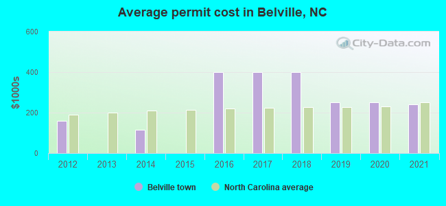 Average permit cost in Belville, NC