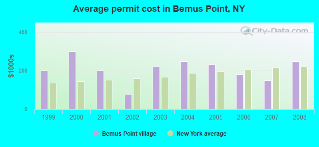 Average permit cost in Bemus Point, NY