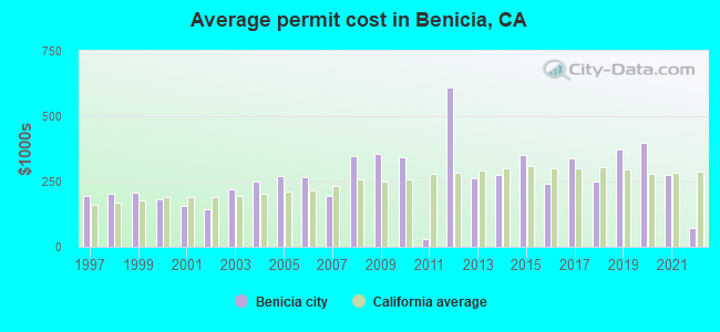 Average permit cost in Benicia, CA