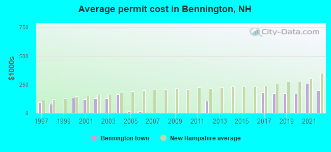 Average permit cost in Bennington, NH