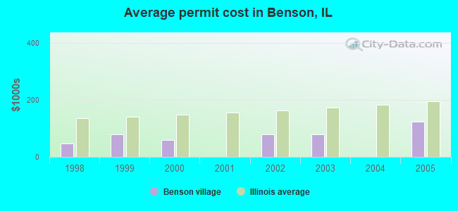 Average permit cost in Benson, IL