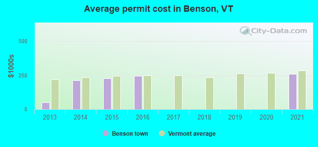 Average permit cost in Benson, VT