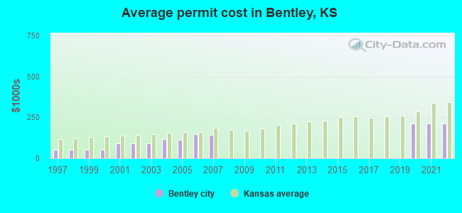 Average permit cost in Bentley, KS