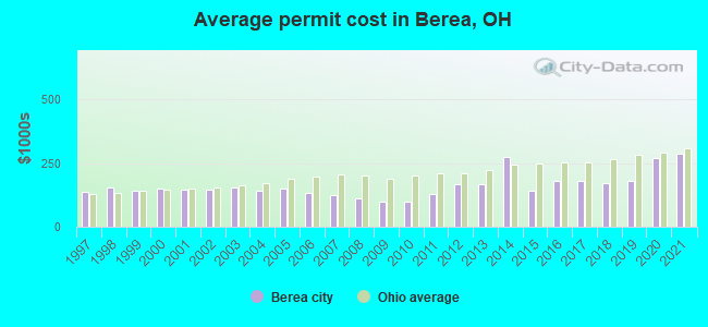 Average permit cost in Berea, OH