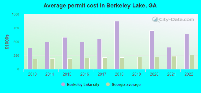 Average permit cost in Berkeley Lake, GA