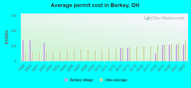 Average permit cost in Berkey, OH
