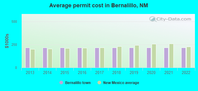 Average permit cost in Bernalillo, NM