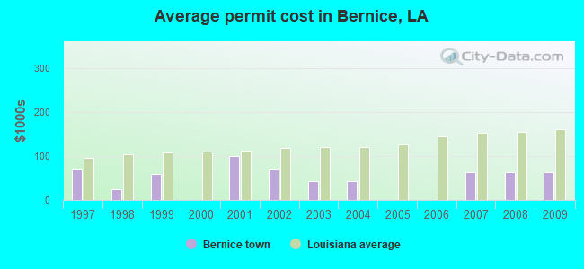 Bernice Louisiana La 71222 Profile Population Maps Real Estate Averages Homes Statistics Relocation Travel Jobs Hospitals Schools Crime Moving Houses News Sex Offenders