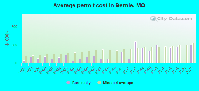 Average permit cost in Bernie, MO