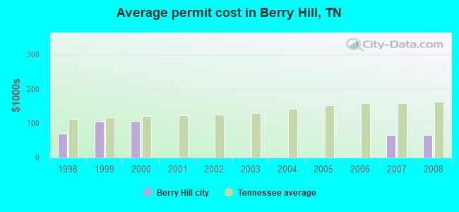 Average permit cost in Berry Hill, TN