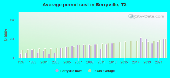 Average permit cost in Berryville, TX