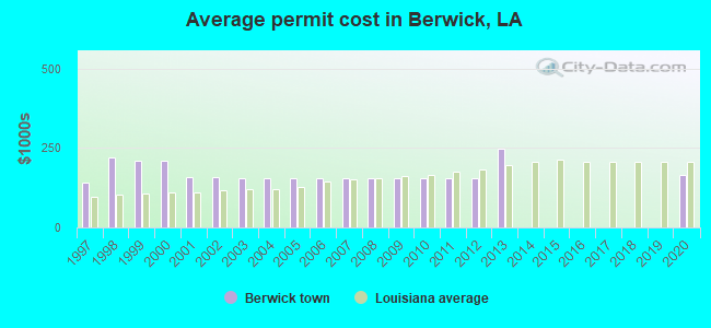 Average permit cost in Berwick, LA