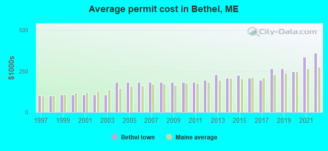 Average permit cost in Bethel, ME