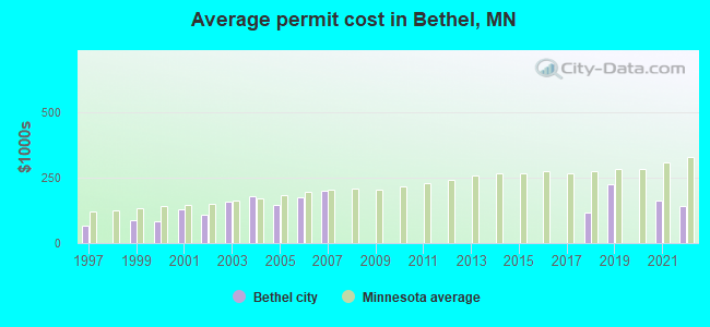 Average permit cost in Bethel, MN