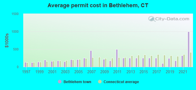 Average permit cost in Bethlehem, CT