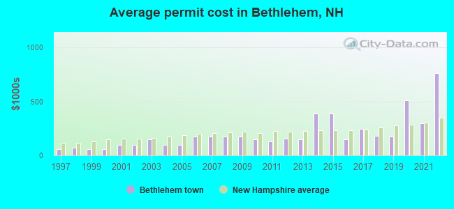 Average permit cost in Bethlehem, NH