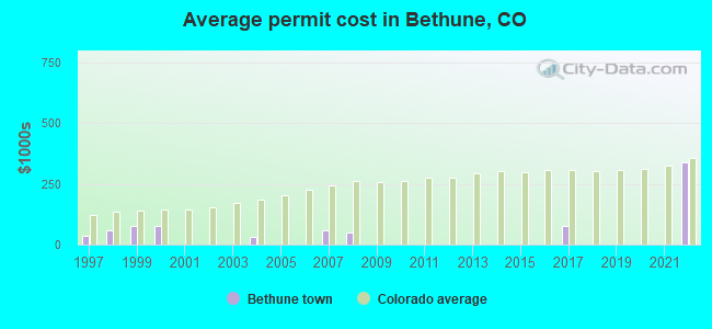Average permit cost in Bethune, CO