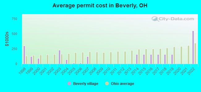 Average permit cost in Beverly, OH