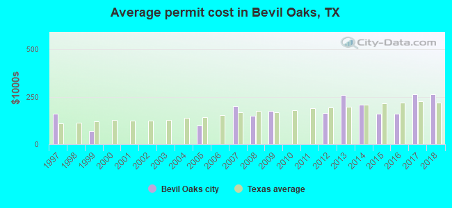 Average permit cost in Bevil Oaks, TX