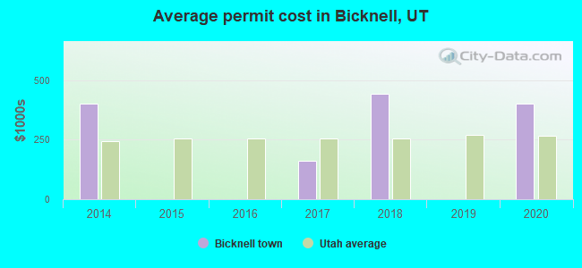 Average permit cost in Bicknell, UT