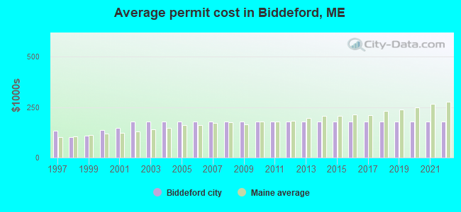 Average permit cost in Biddeford, ME