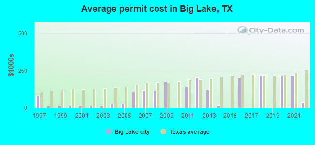 Average permit cost in Big Lake, TX
