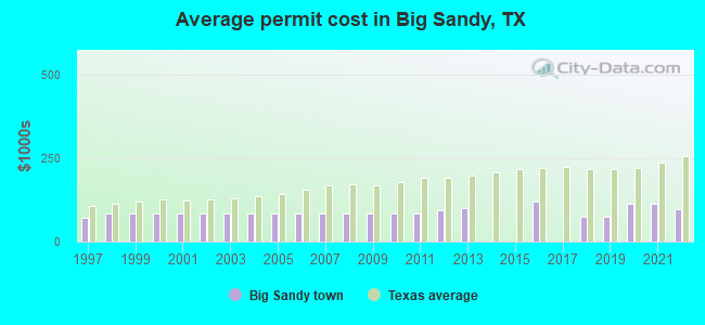 Average permit cost in Big Sandy, TX