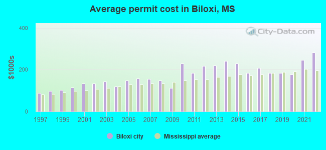 Average permit cost in Biloxi, MS