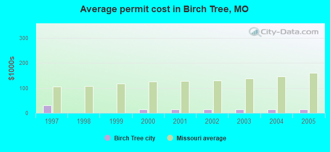 Average permit cost in Birch Tree, MO