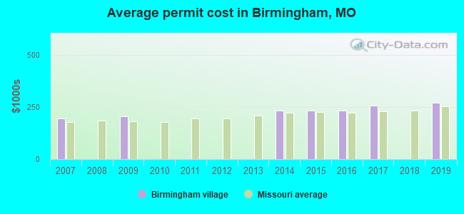 Average permit cost in Birmingham, MO
