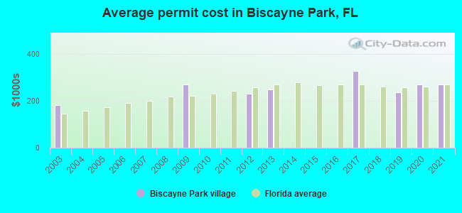 Average permit cost in Biscayne Park, FL