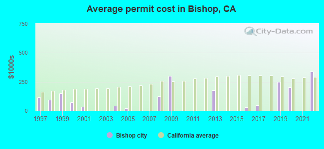 Average permit cost in Bishop, CA