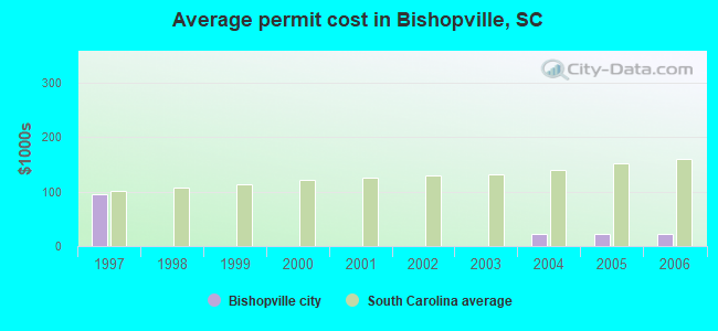 Average permit cost in Bishopville, SC