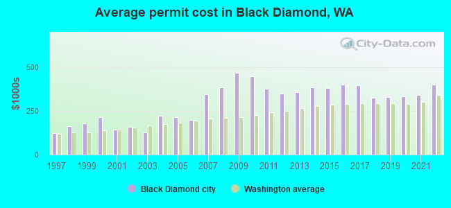 Average permit cost in Black Diamond, WA