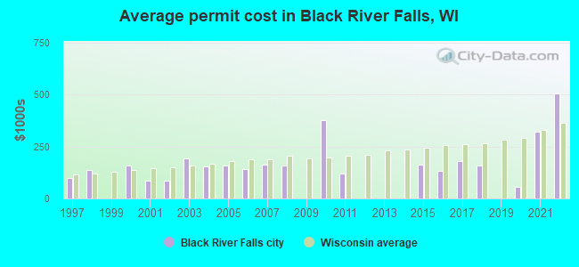 Average permit cost in Black River Falls, WI